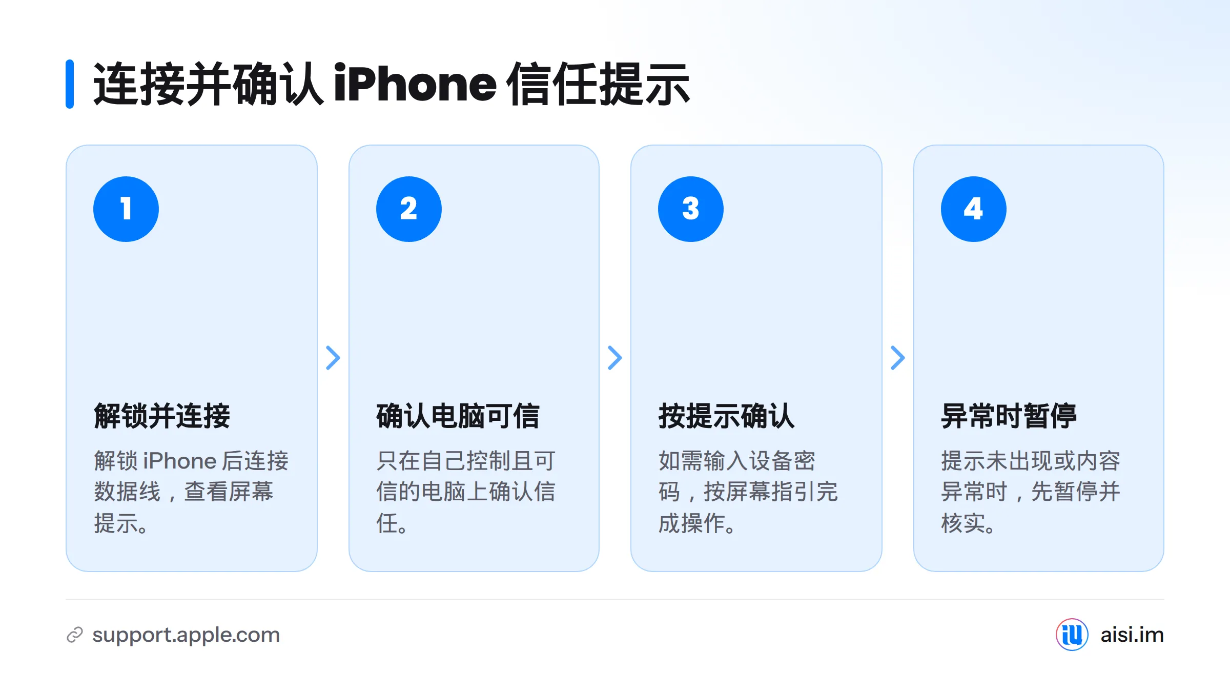 流程图展示解锁手机并连接数据线、确认电脑可信后按提示操作，以及遇到异常时暂停核实。