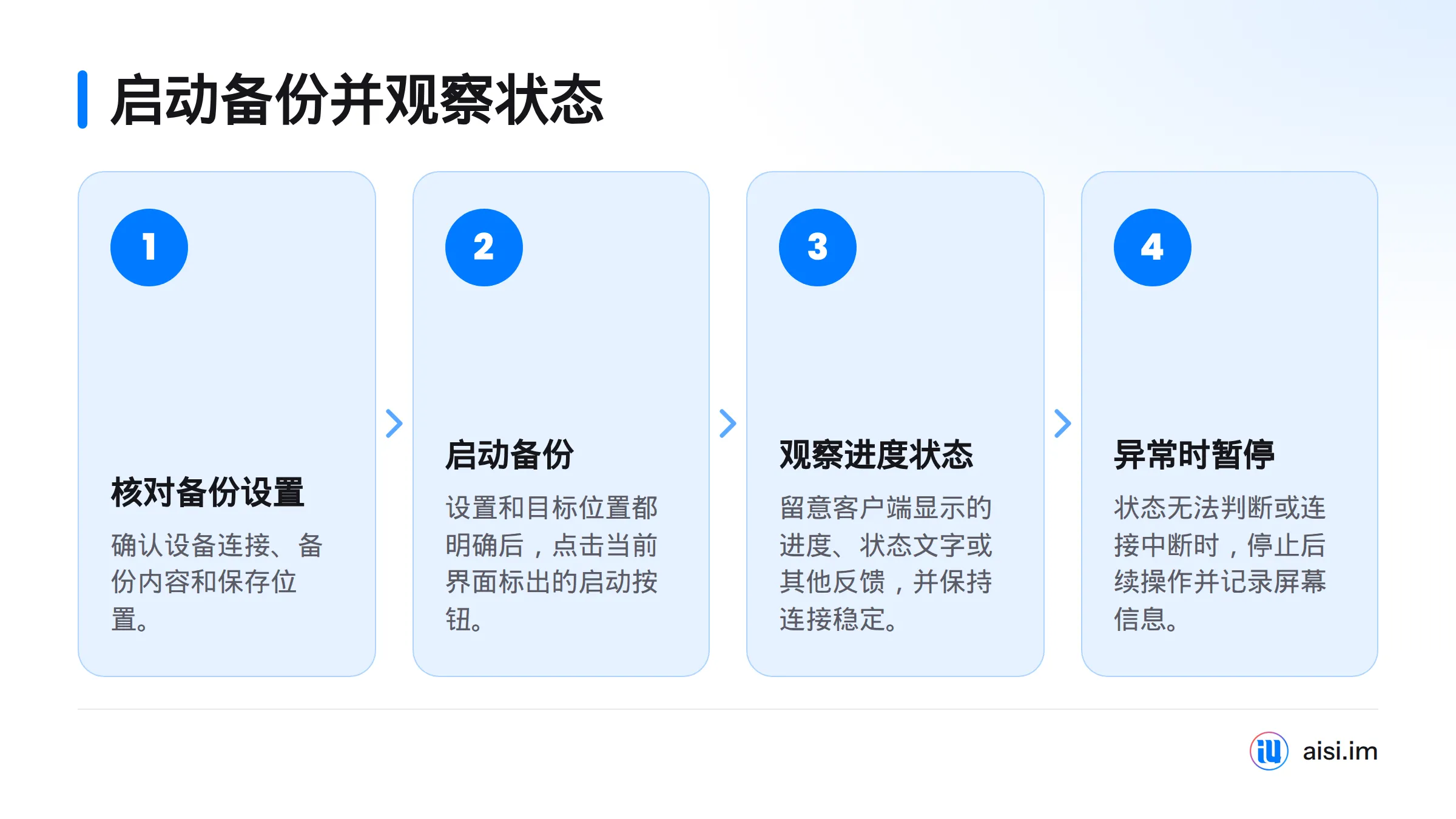 流程图展示启动前核对连接、内容和保存位置，随后启动备份并观察进度，异常时暂停记录。