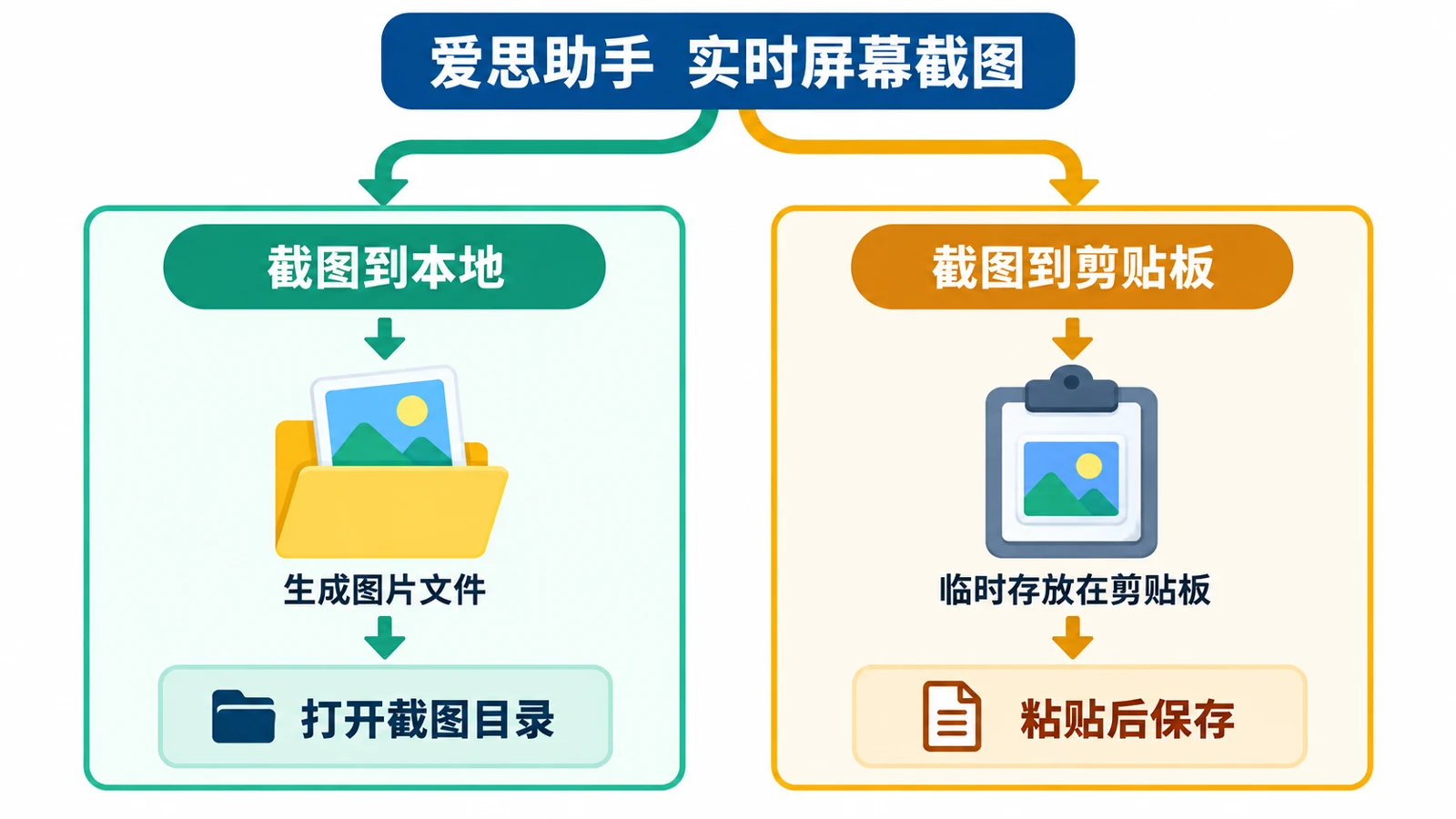 爱思助手实时屏幕截图保存在哪里操作要点示意图