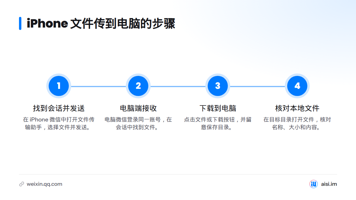 文件依次经过 iPhone 发送、电脑微信接收、下载到电脑，并在本地核对。