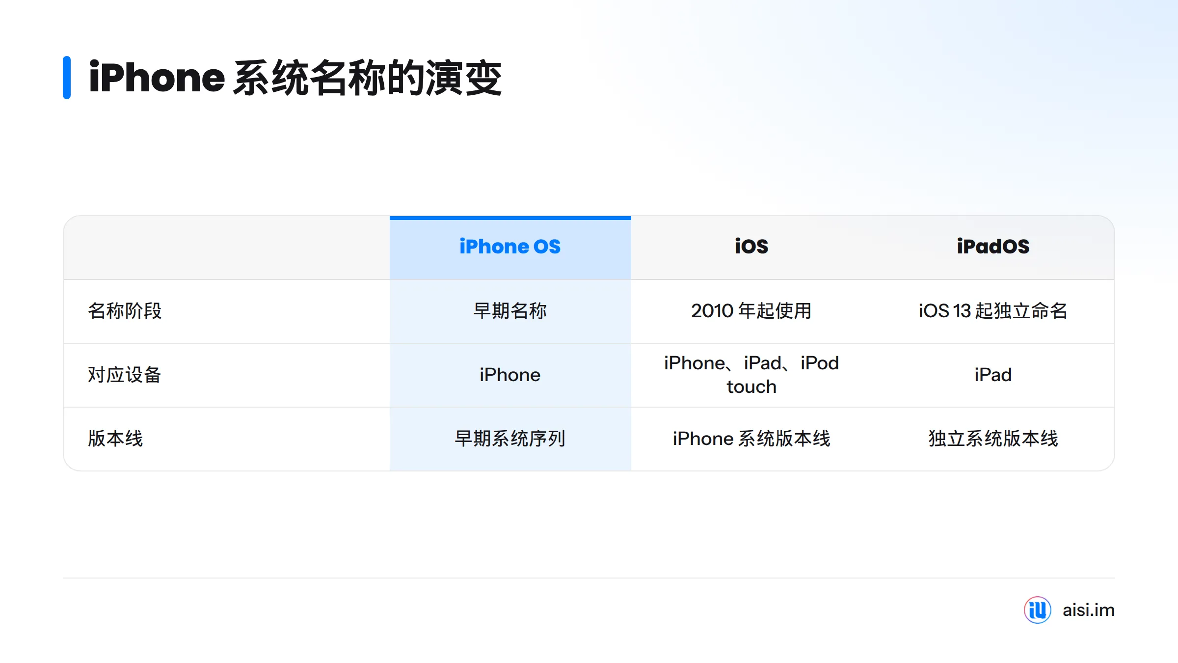 对比三个系统名称：iPhone OS 是早期名称，iOS 于 2010 年启用，iPadOS 则从 iOS 13 起采用独立名称和版本线。