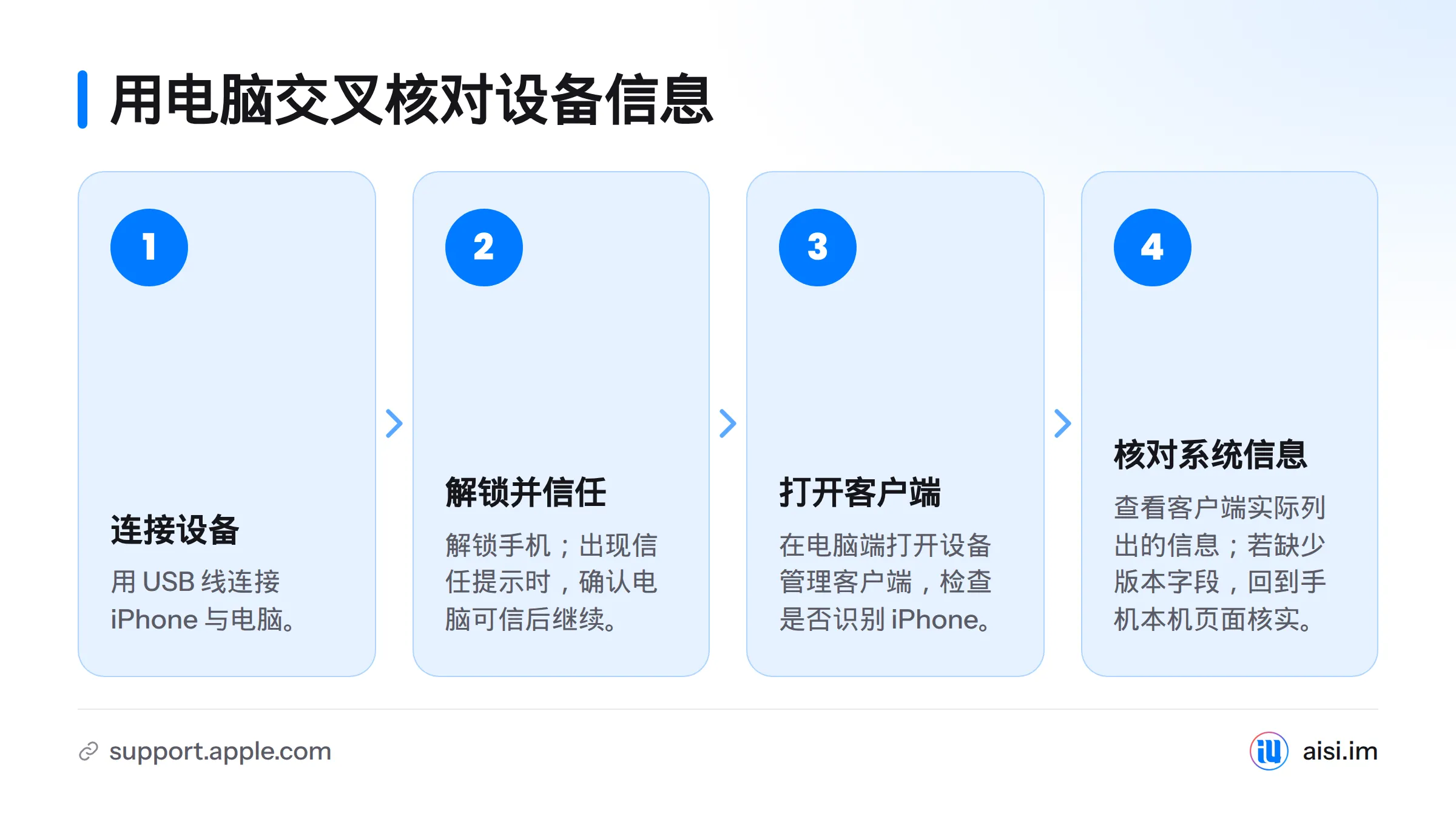 通过数据线连接并解锁 iPhone，确认信任提示后，在电脑端检查设备管理客户端识别到的系统信息；若字段缺失，回到手机本机页面核实。