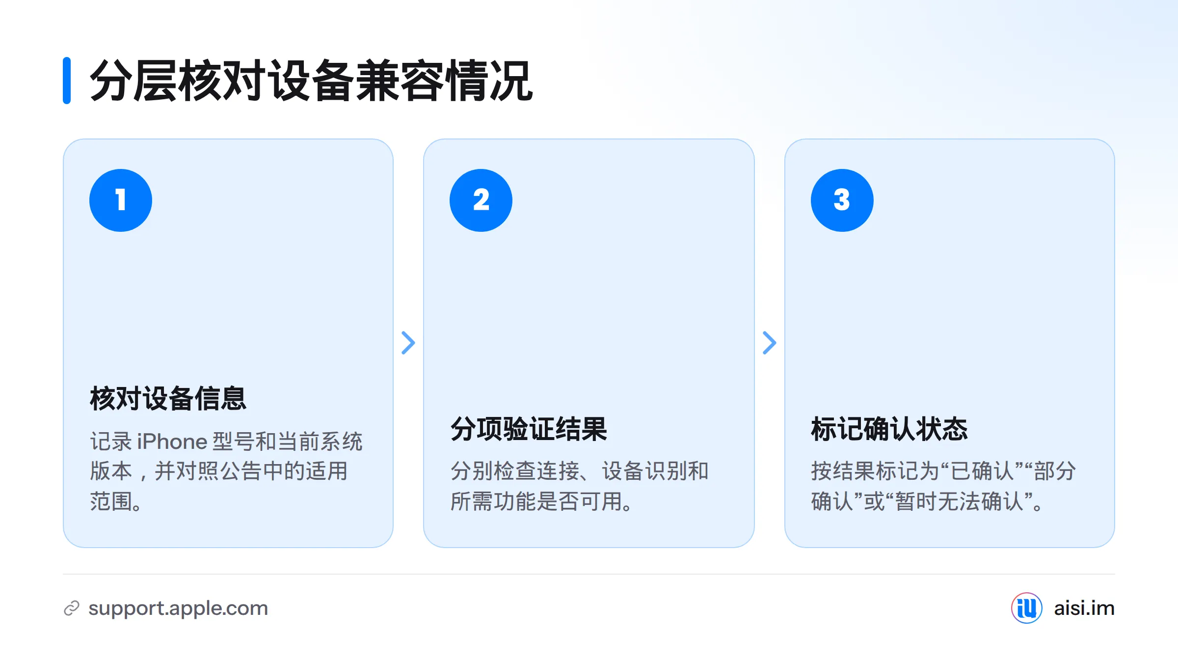先核对 iPhone 型号和系统版本，再分别验证连接、设备识别与具体功能，最后标记确认状态。