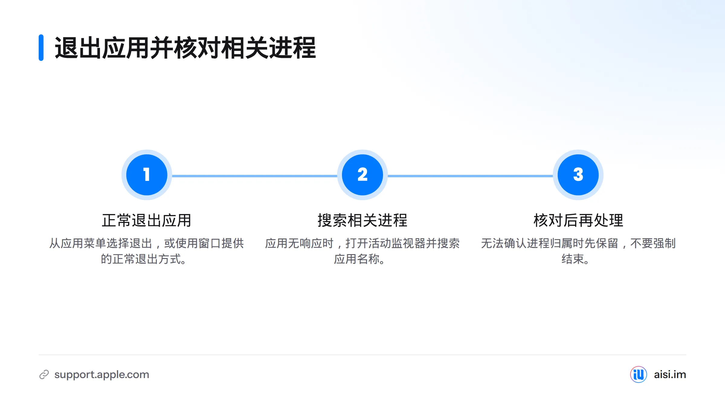 先通过应用菜单正常退出，再用活动监视器搜索并核对相关进程，无法确认时不要强制结束。