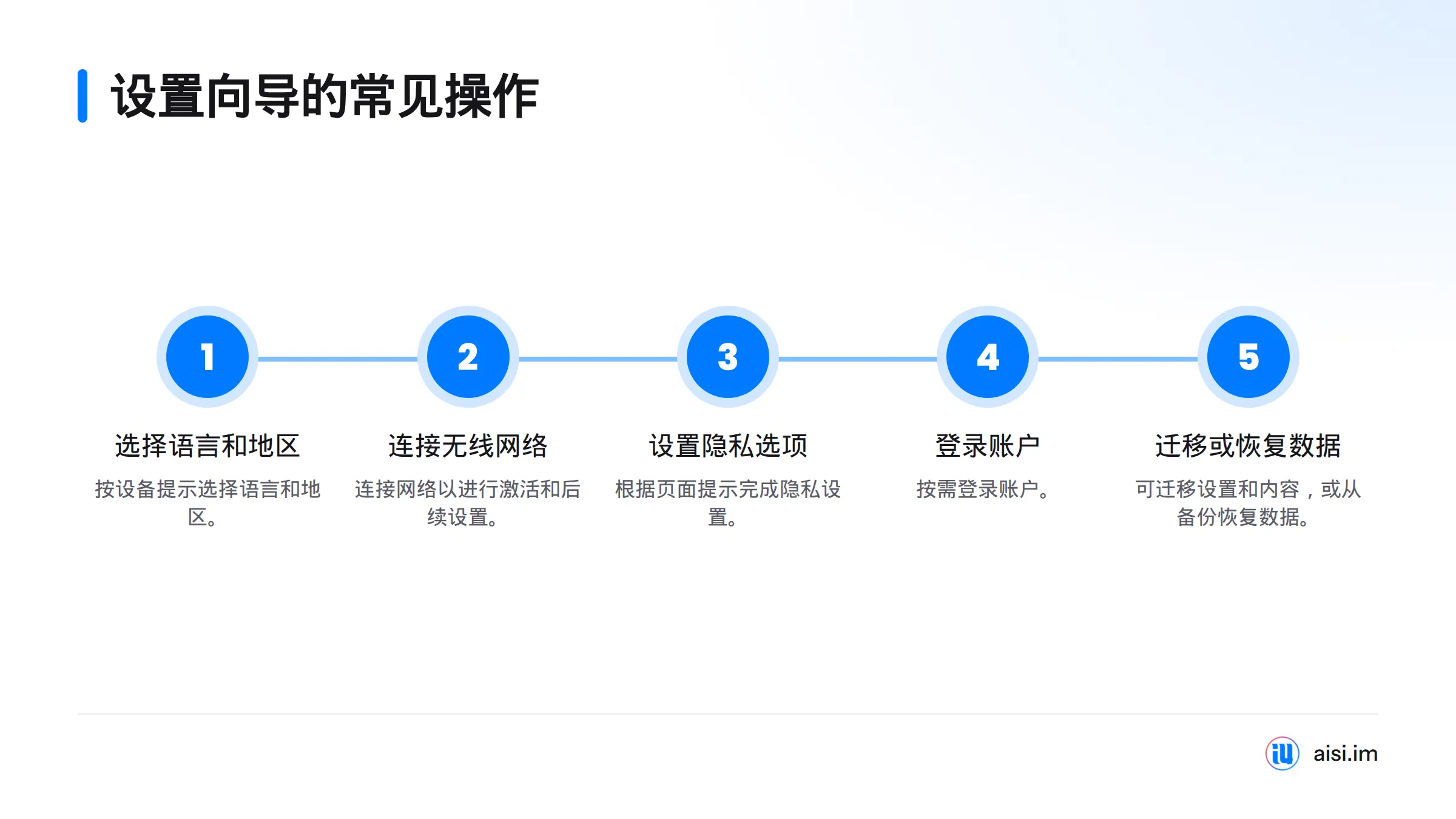 设置向导通常依次涉及选择语言和地区、连接无线网络、设置隐私选项、登录账户，以及迁移或恢复数据。
