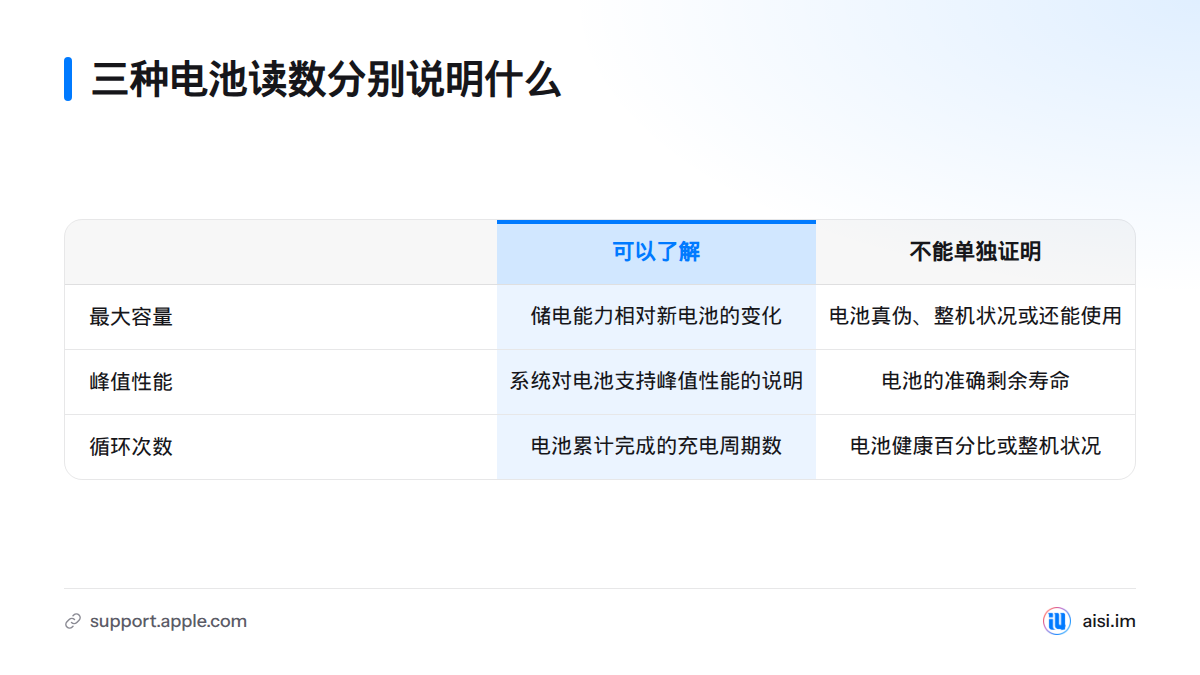 最大容量反映储电能力变化，峰值性能能力说明系统对峰值性能的支持情况，循环次数记录累计完成的充电周期；它们都不能单独证明电池真伪或剩余寿命。