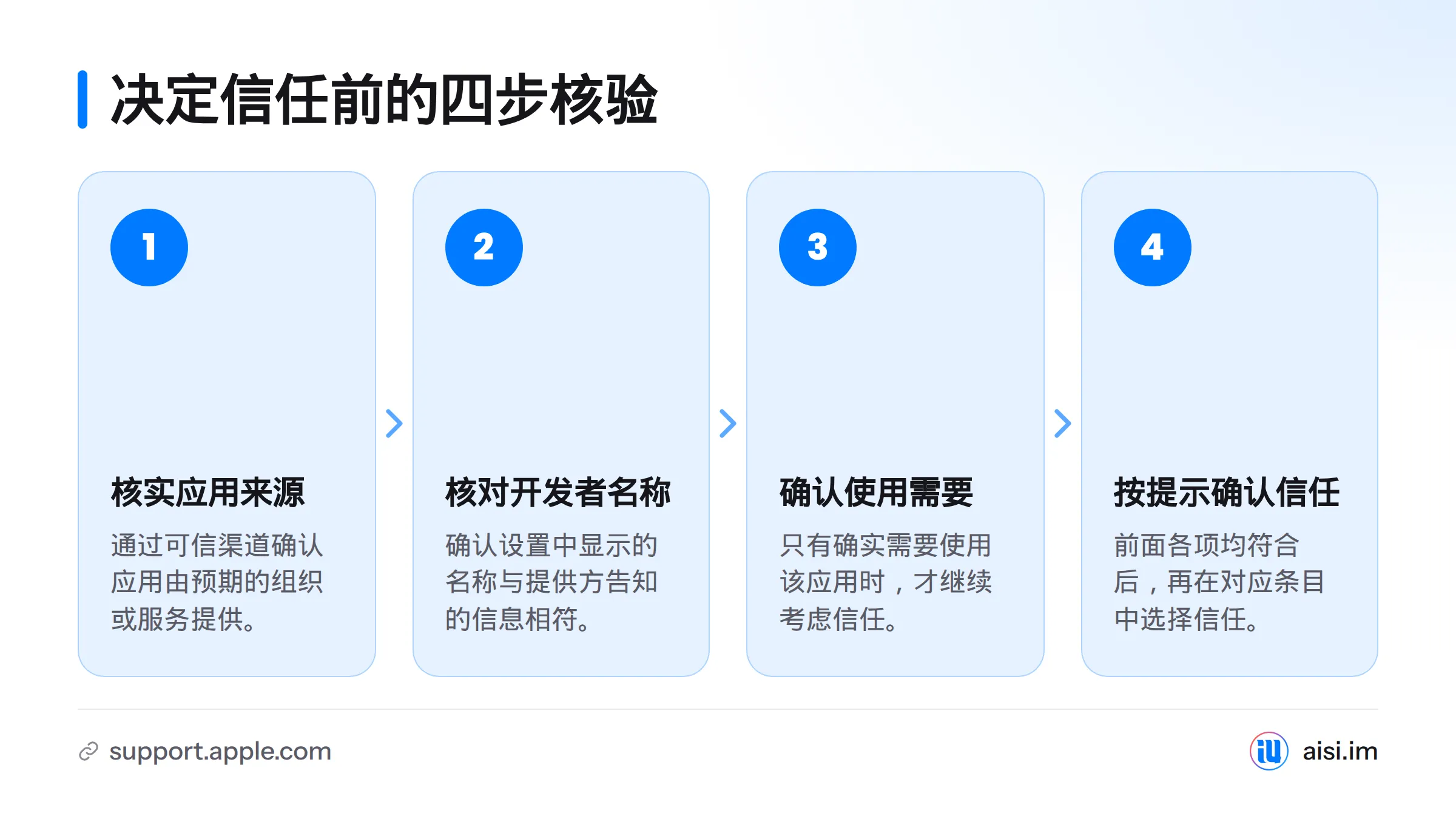 先核实应用来源，再核对开发者名称、确认确实需要使用，全部符合后才考虑信任。