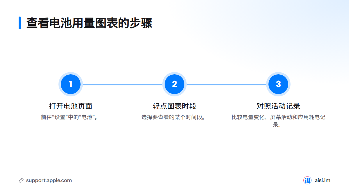 依次打开设置中的电池页面、轻点图表时段，并对照电量变化、屏幕活动和应用耗电记录。