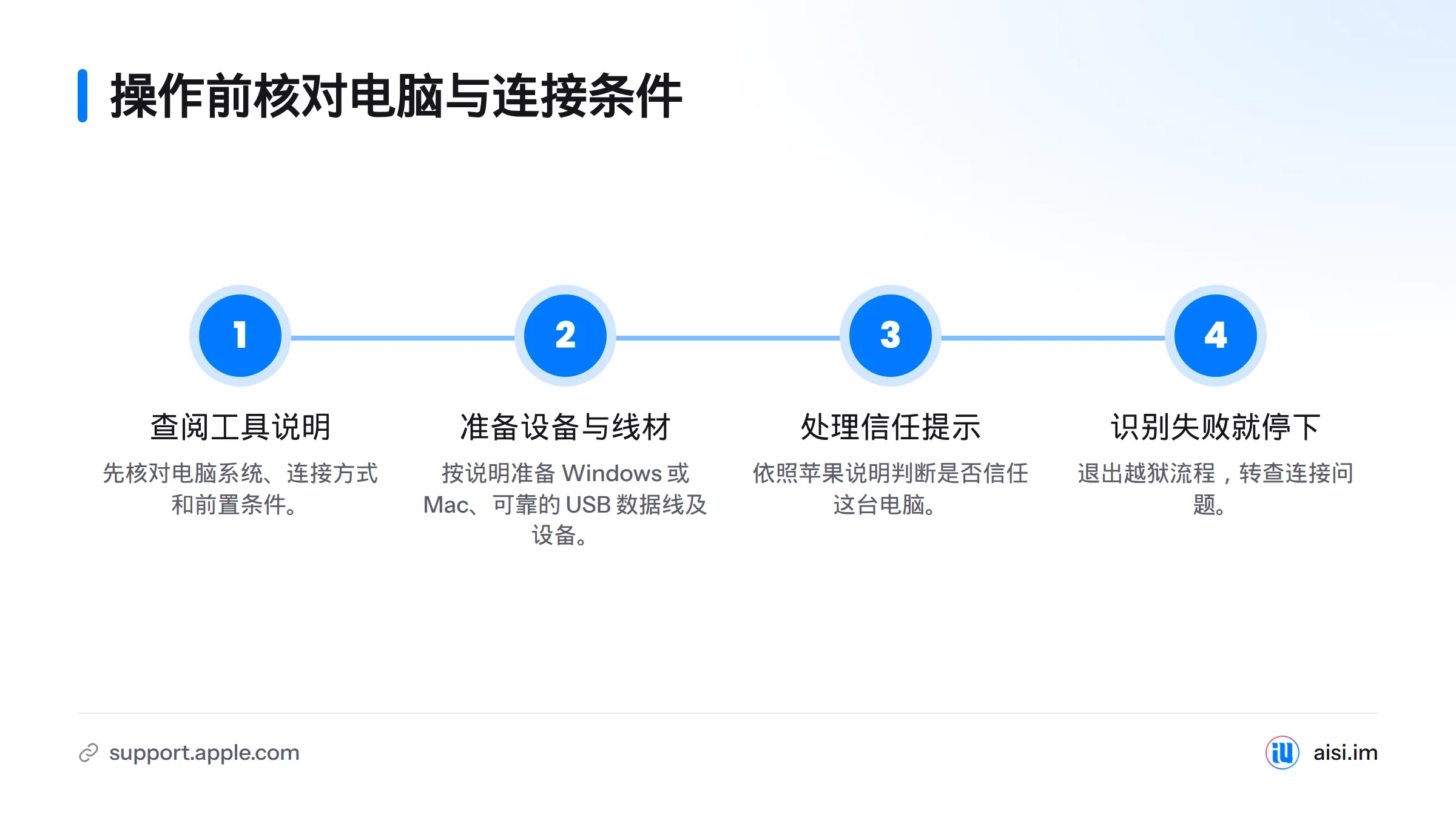 先查阅工具说明，再准备电脑和数据线；遇到信任提示时查阅苹果说明，电脑无法识别设备则停止流程并排查连接。