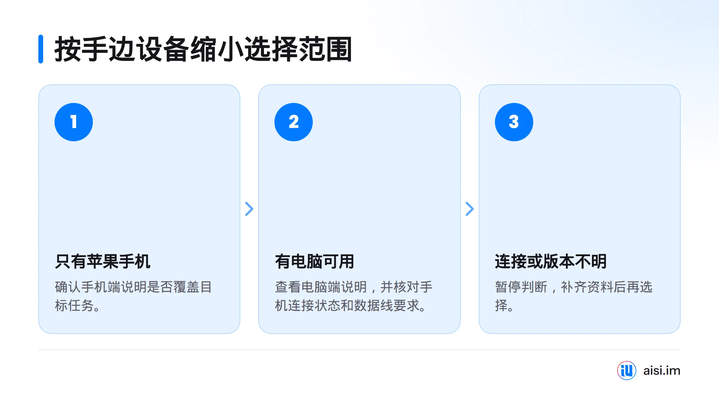先根据是否有电脑查看对应客户端说明，再核对连接状态和数据线要求；连接失败或版本不明时，暂停判断并补齐资料。