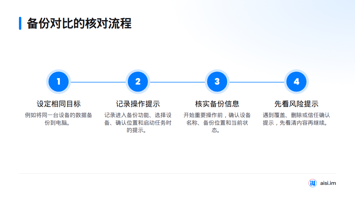 按统一目标记录备份入口、设备选择、保存位置和任务提示，并在操作前核实设备、位置与状态。
